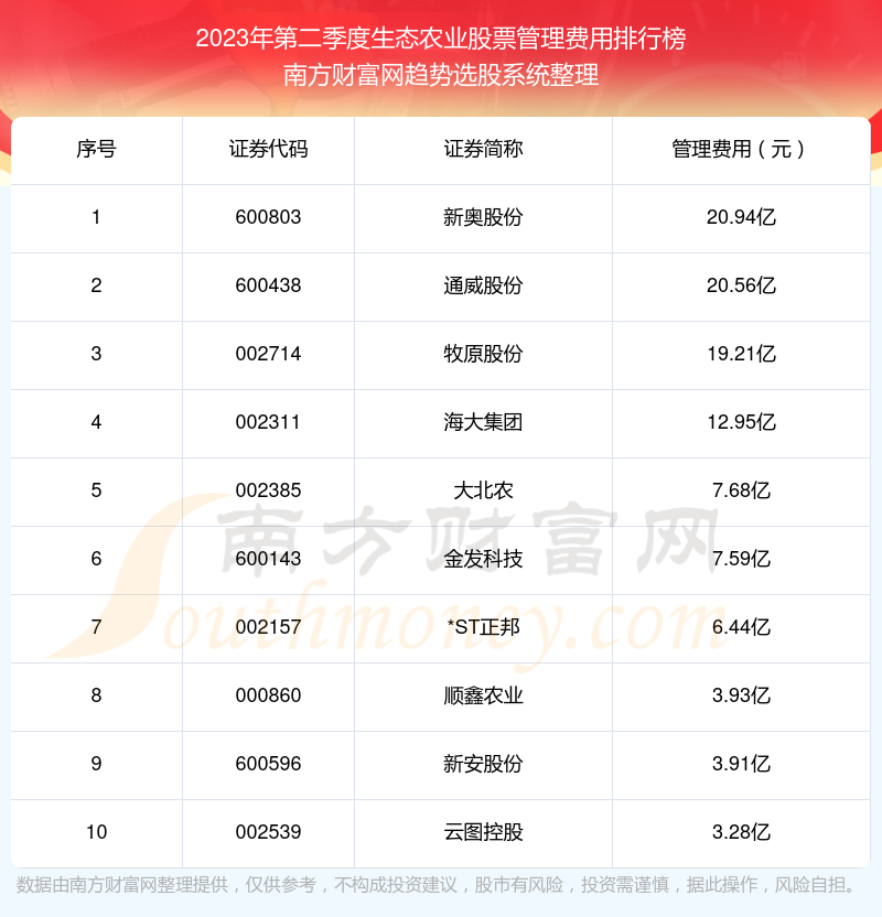 【生态农业股票】2023年第二季度管理费用前十榜单