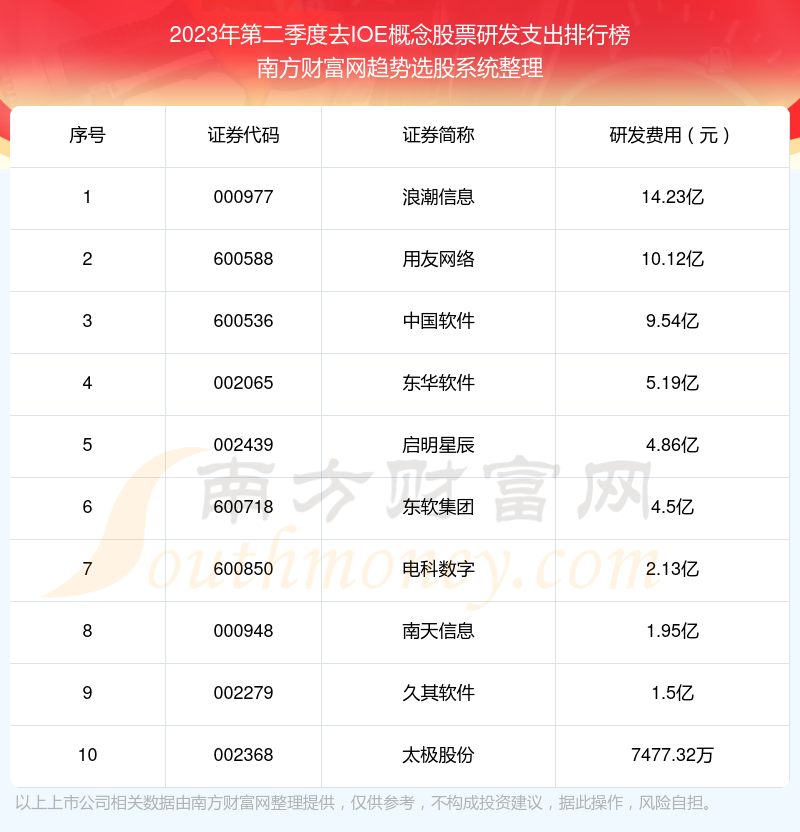 2023年第二季度：去IOE概念股票研发支出前十榜单