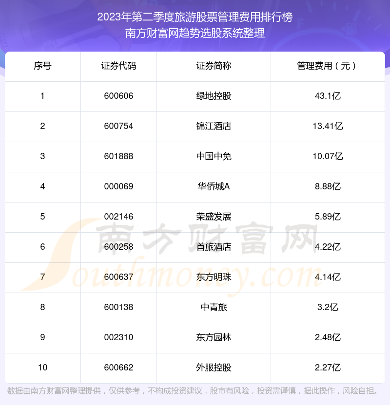 >2023年第二季度：旅游股票管理费用十大排名