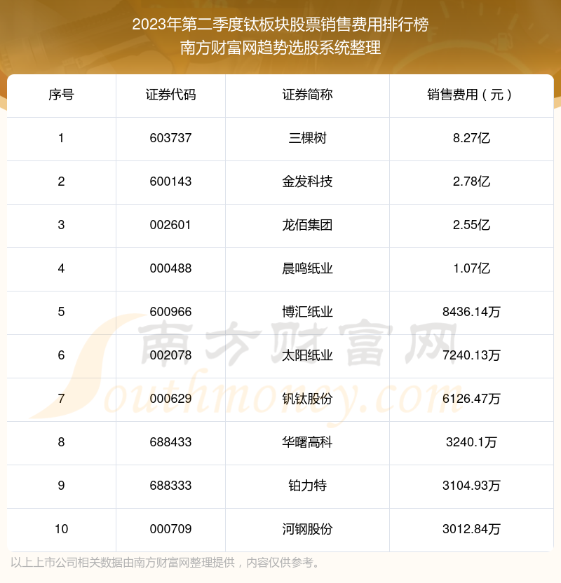 >钛板块股票销售费用：2023年第二季度前10榜单