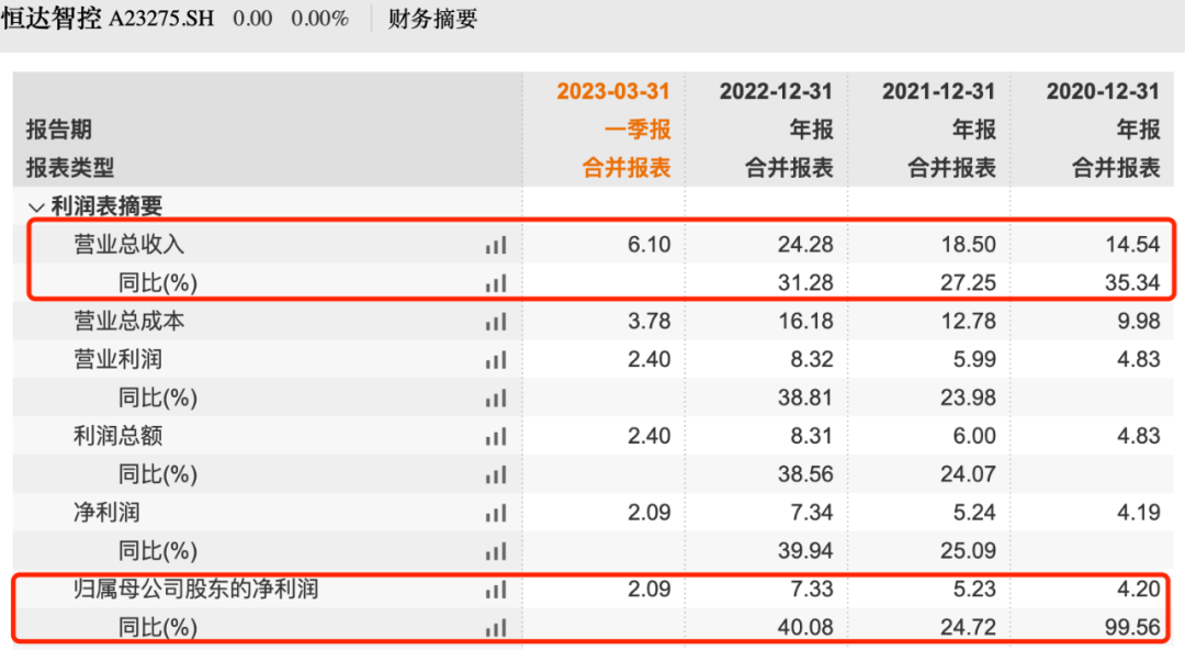 恒达智控三年分红14亿仍募资补流，研发费率仅同行均值一半