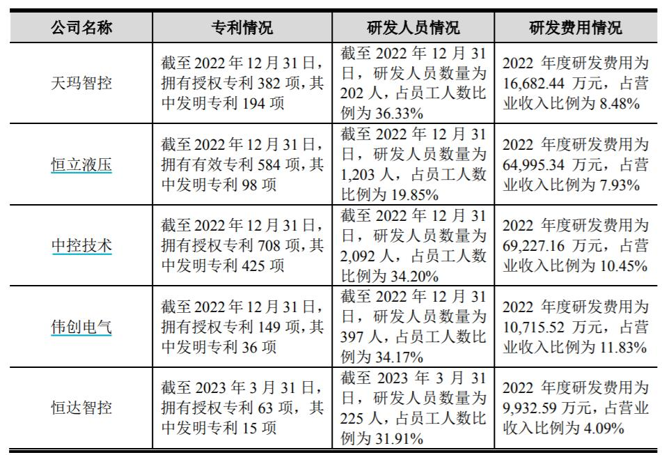 恒达智控三年分红14亿仍募资补流，研发费率仅同行均值一半