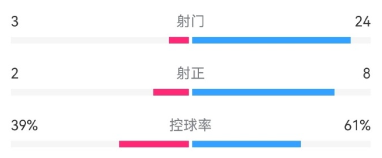 1-2惨遭逆转！中国男足8分钟连丢2球！韦世豪破门闪耀