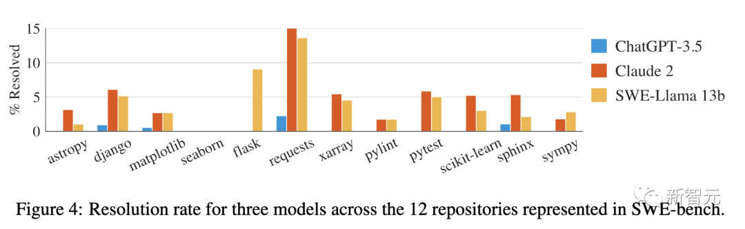 普林斯顿芝大惊人发现：GPT-4解决GitHub编程问题成功率为0