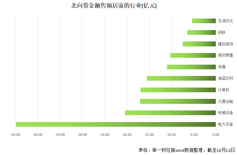 北向资金连番抛售基金重仓标的，市场信心恢复尚需时日