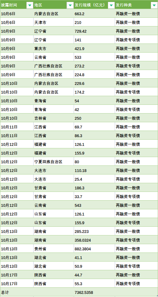 陕西加入！已有18省市拟发行特殊再融资债券，总额超7300亿