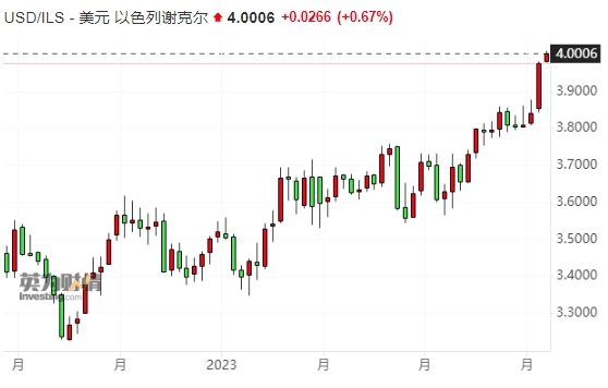 以色列货币失血不止，失守重要关口后央行再度出手？