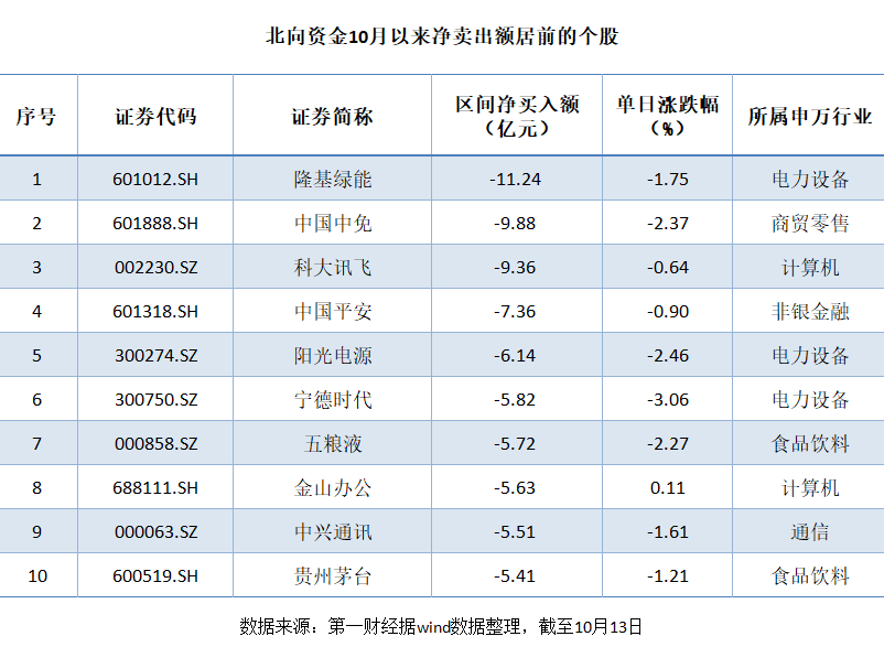 北向资金连番抛售基金重仓标的，市场信心恢复尚需时日