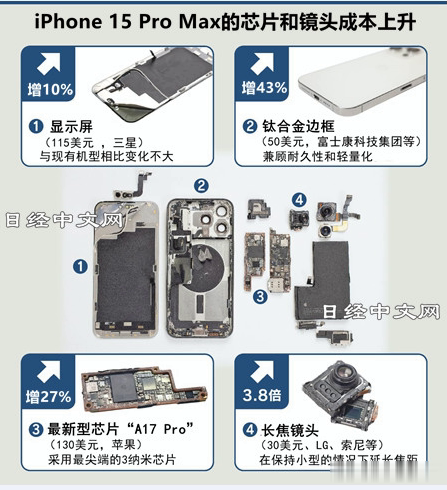 拆解iPhone15：零件成本增加10%