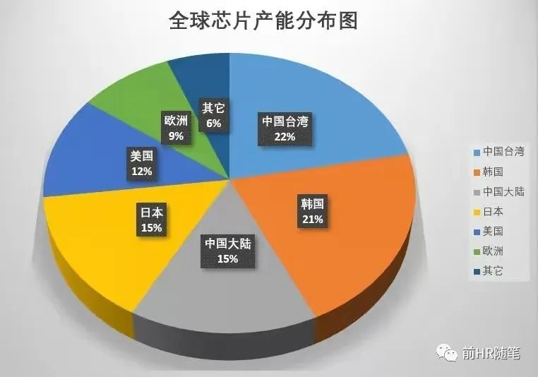 现在中国不是芯片产能过剩，而是设计能力不足