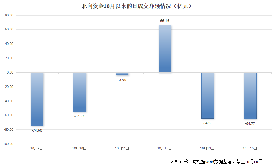 >北向资金连番抛售基金重仓标的，市场信心恢复尚需时日