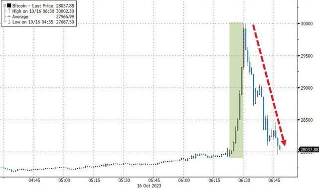 SEC批准现货ETF是乌龙，比特币半小时暴拉超2000美元后跳水