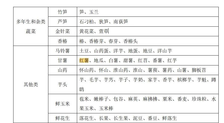 紫薯不是红薯要收费，大货车下高速时被收900元，相关目录这样规定…