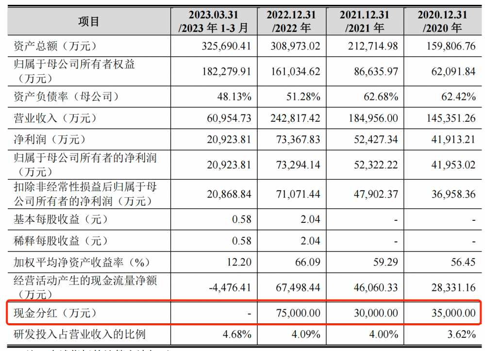 恒达智控三年分红14亿仍募资补流，研发费率仅同行均值一半