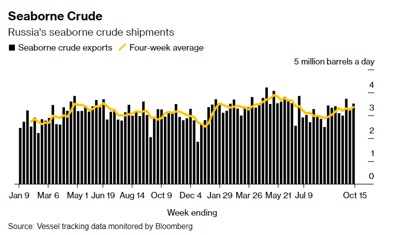 俄罗斯原油出口再次上升，正撞美国枪口？