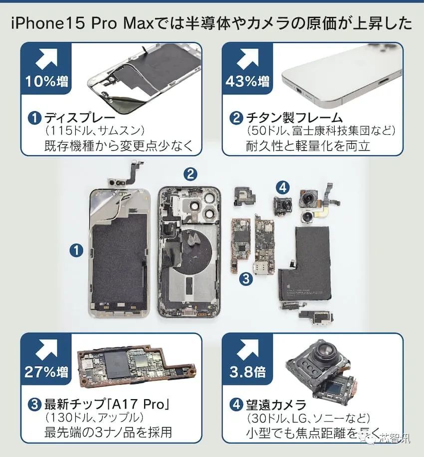 iPhone 15系列硬件成本分析：A17 Pro成本130美元 大陆零部件占比降至2%