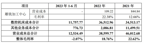 又终止！华东重机“变脸资产”无人问津，上半年毛利率断崖式下跌