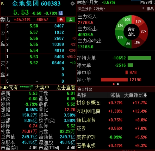 董事长凌克辞职，金地集团遭“股债双杀”，股价创近5年新低