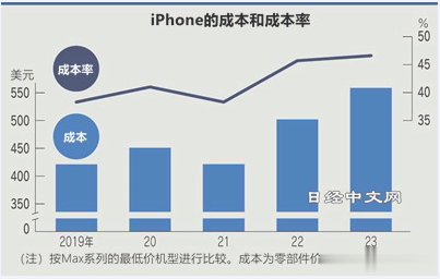 拆解iPhone15：零件成本增加10%