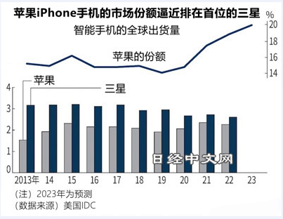 拆解iPhone15：零件成本增加10%