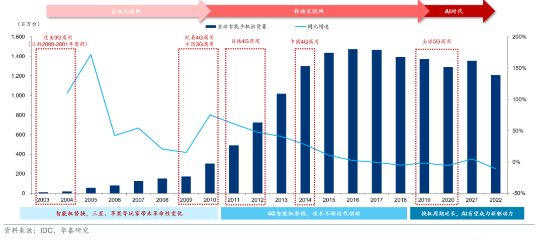 手机厂商抢滩AI换机潮