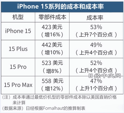 拆解iPhone15：零件成本增加10%