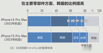 拆解iPhone15：零件成本增加10%