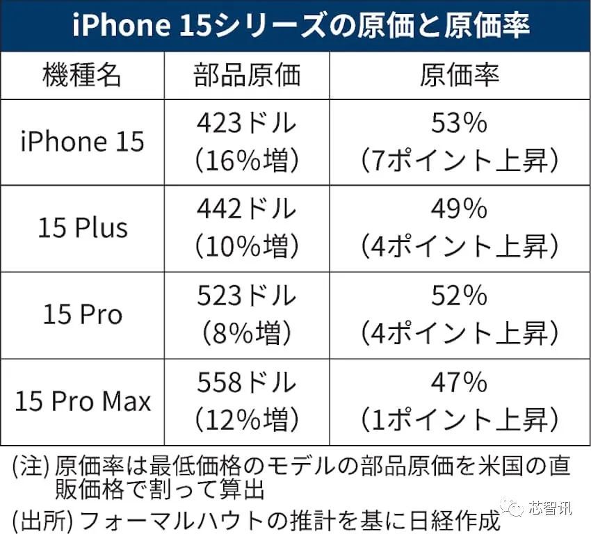 iPhone 15系列硬件成本分析：A17 Pro成本130美元 大陆零部件占比降至2%