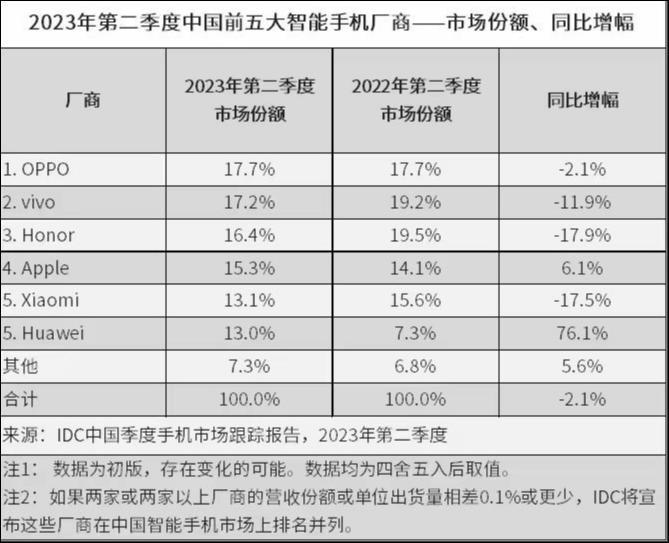 “卖爆”的华为和苹果，点燃了手机芯片“新战事”