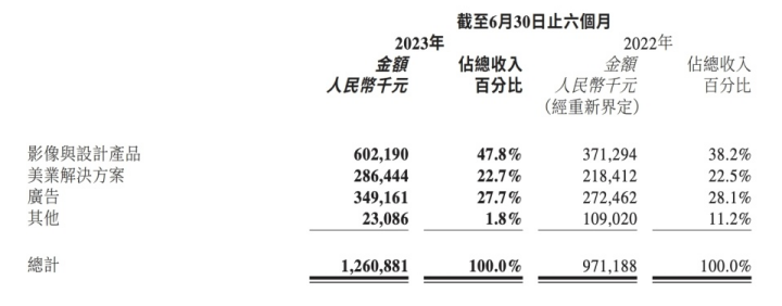 美图AIGC布局再进一步，大模型3.0让用户掌握主动权