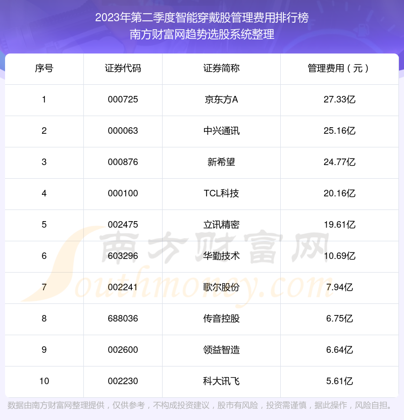 智能穿戴股十强：2023年第二季度管理费用排名