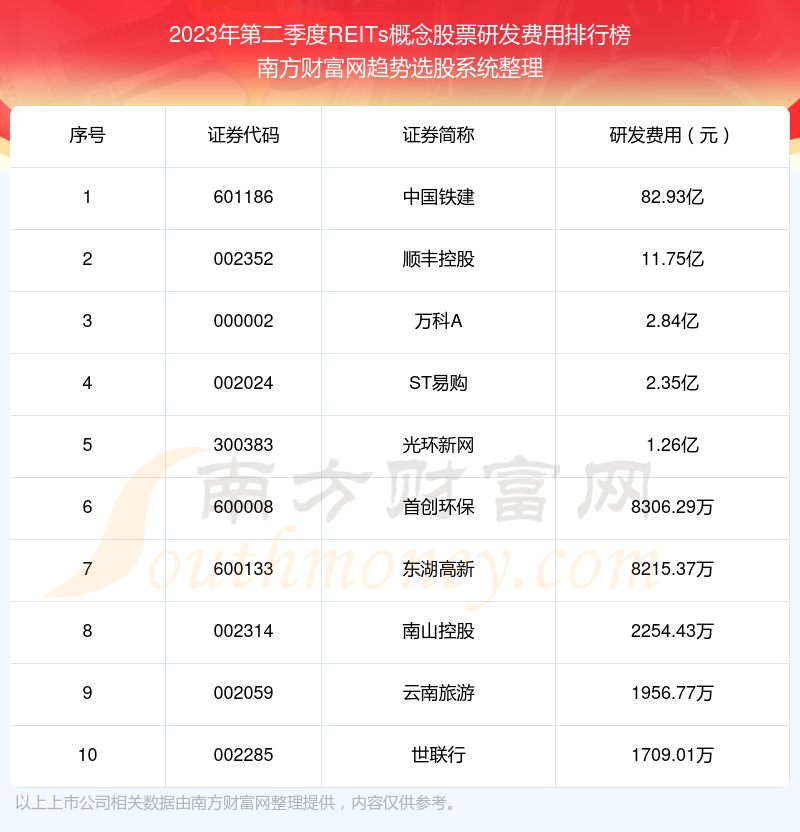 REITs概念股票研发费用10大排名（2023年第二季度）