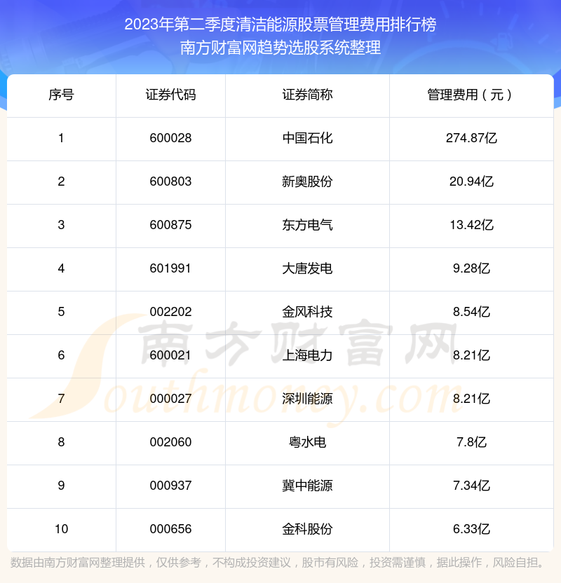 【清洁能源股票】2023年第二季度管理费用十大排名