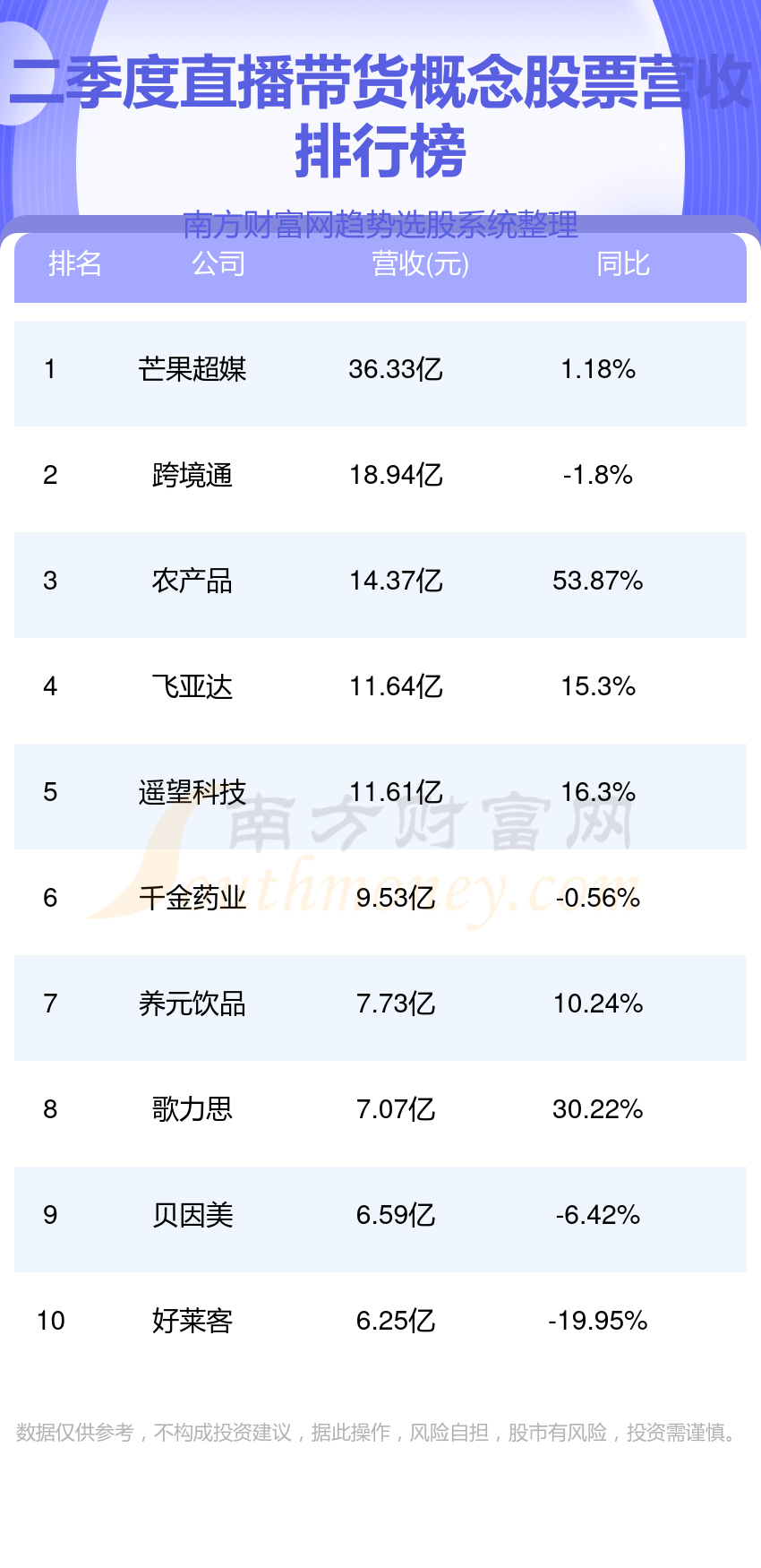 直播带货概念股票十强(第二季度营收企业排行榜)