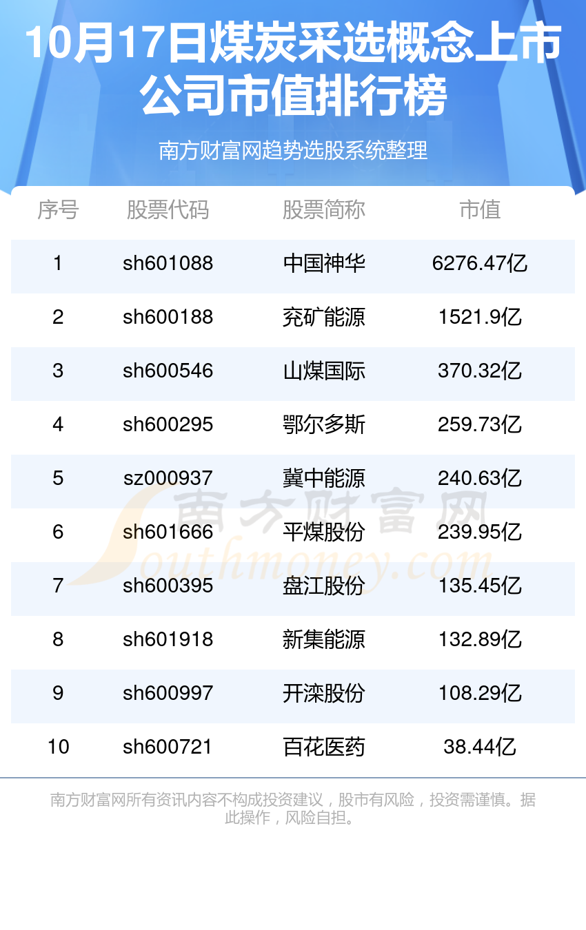 煤炭采选公司哪家比较好_10月17日概念上市公司市值前10排名