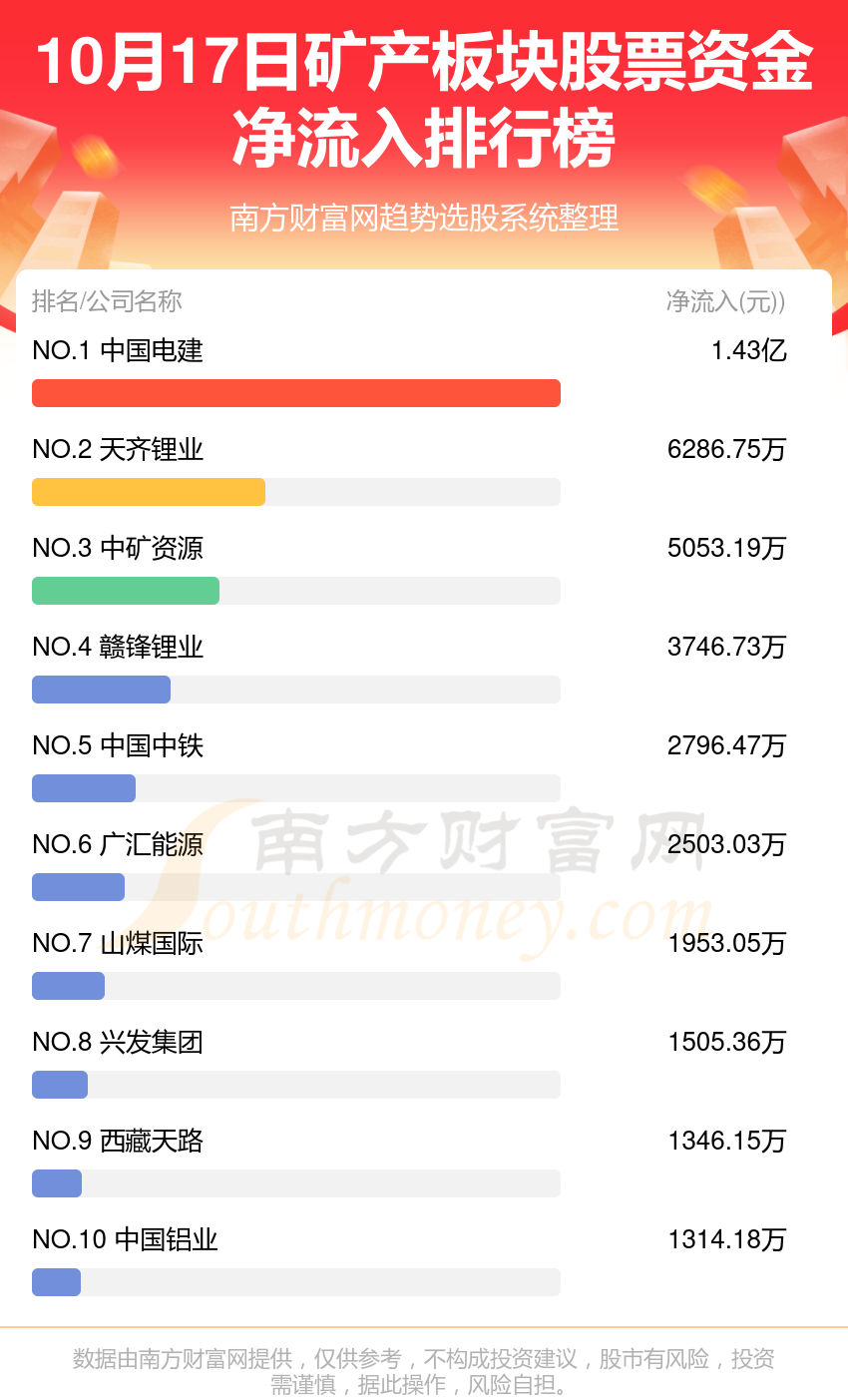 >资金流向追踪：10月17日矿产板块股票资金流向查询