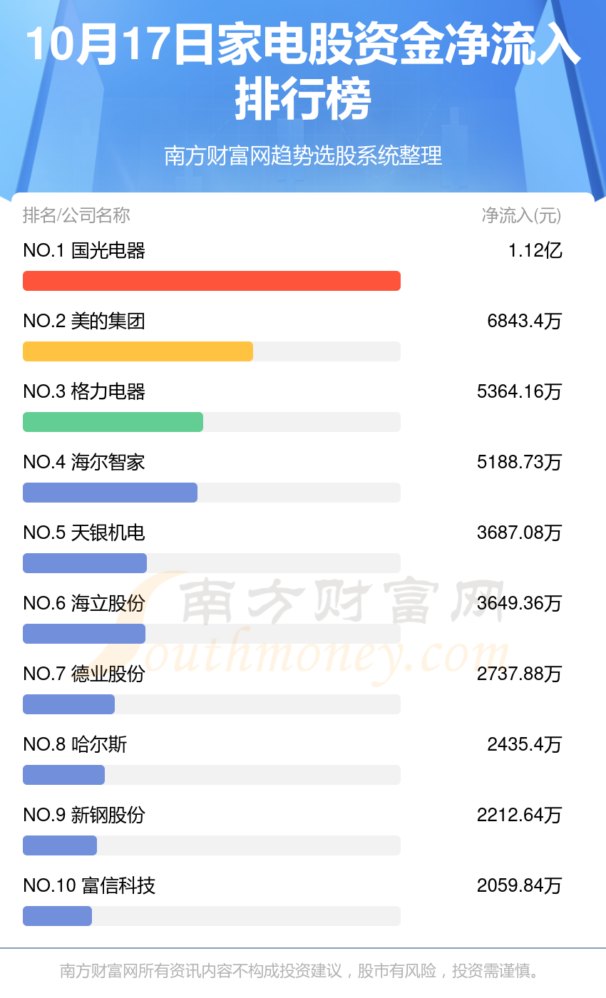 >10月17日资金流向统计：家电股资金流向查询