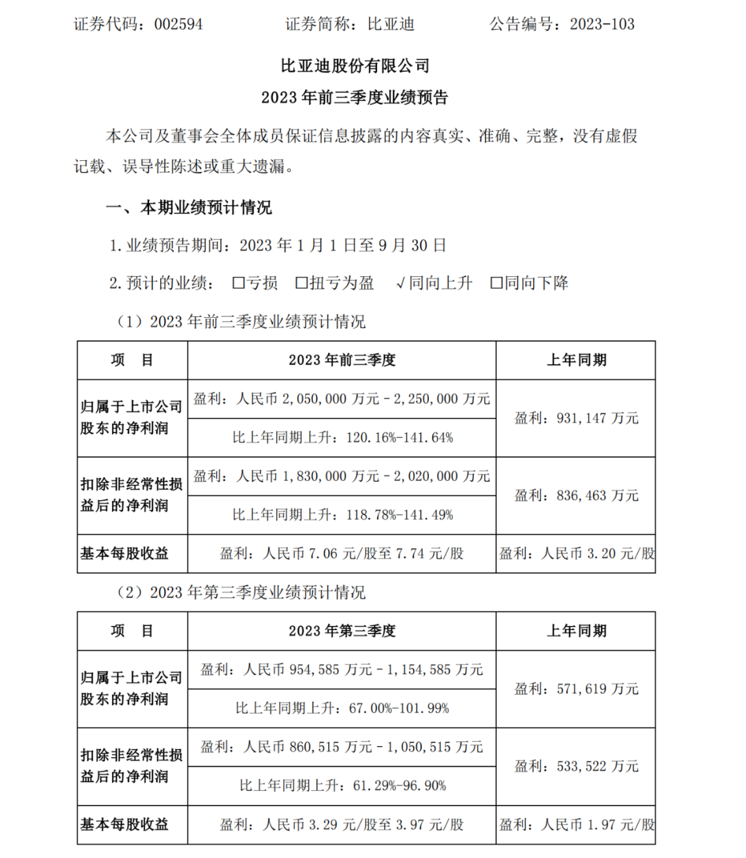 业绩炸裂！比亚迪前三季暴赚超1.2倍，单季净利或破百亿