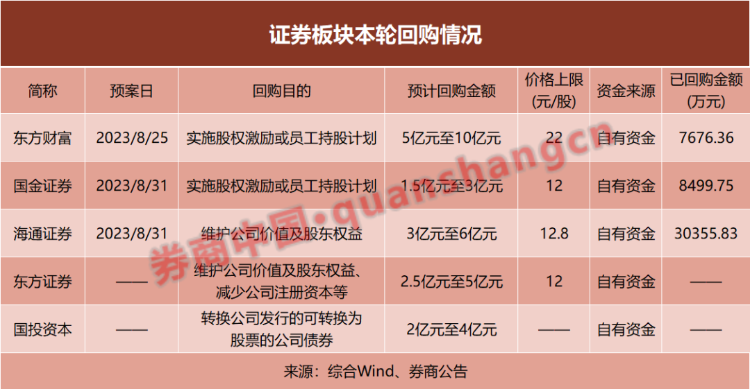 券商股“护盘”！两家同日宣布：用自有资金回购