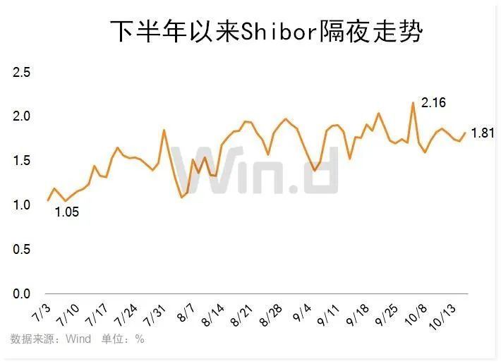 央行加码资金净投放，银行间利率稳中有降，四季度政策超预期？