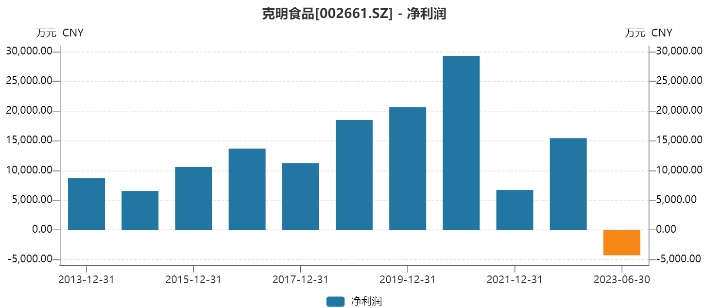 “面条大王”陈克明离职背后：跨界养猪利润遭反噬 市值蒸发超50亿元｜公司研究院