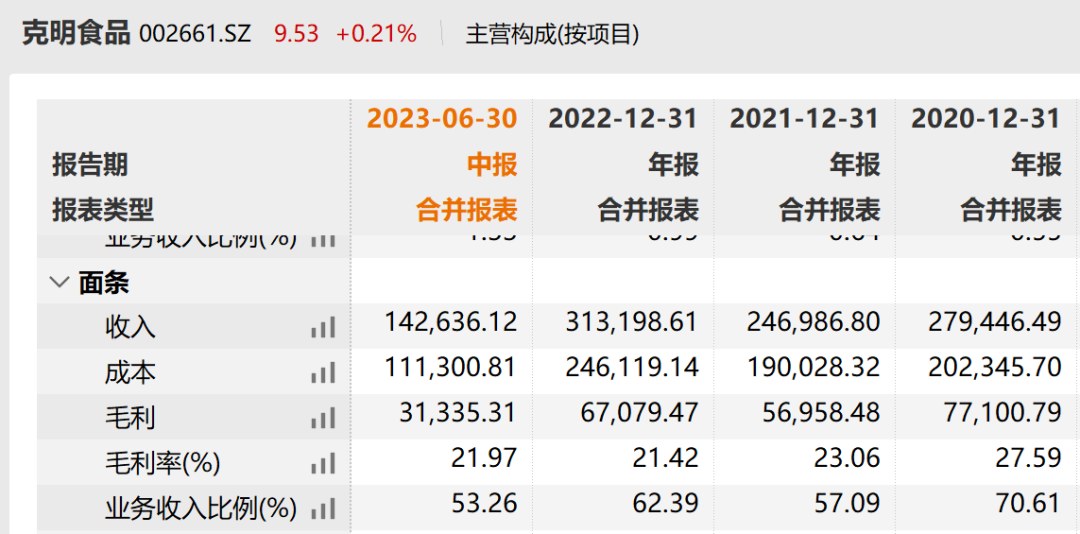 一年卖出30亿元，“面条大王”辞职！