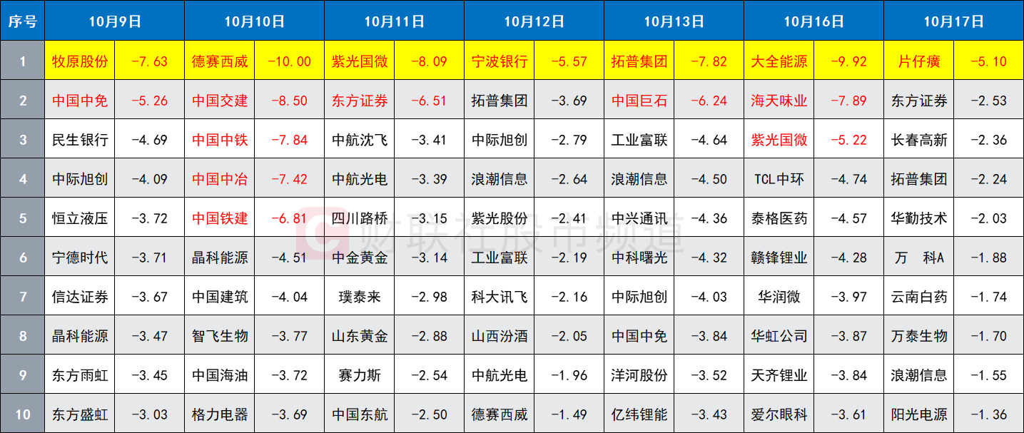 业绩高增却大跌！又一只大白马“闪崩”，“杀估值”行情再起