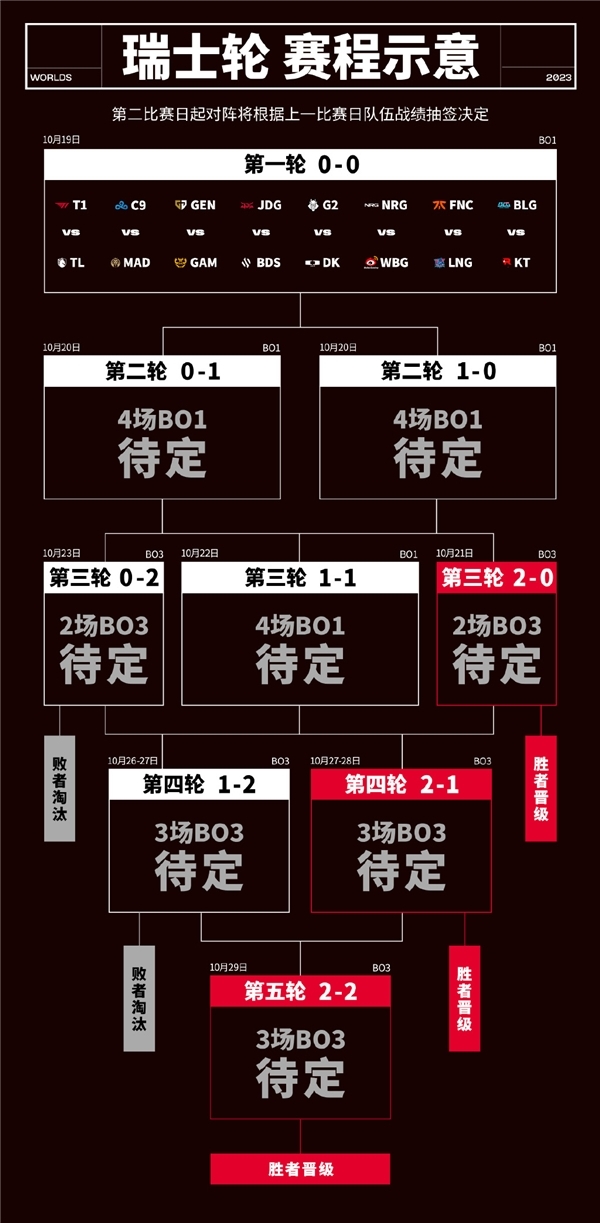 LPL首战！2023英雄联盟全球总决赛瑞士轮即将开打