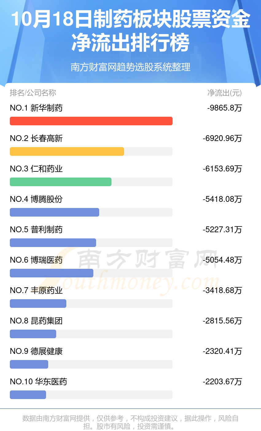 10月18日资金流向统计：制药板块股票资金流向如何？