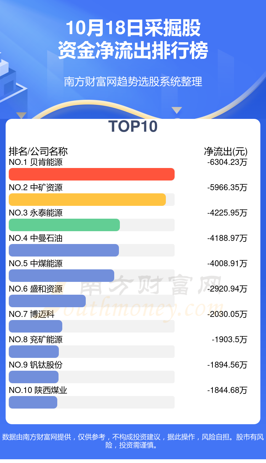 【资金流向】10月18日采掘股资金流向一览