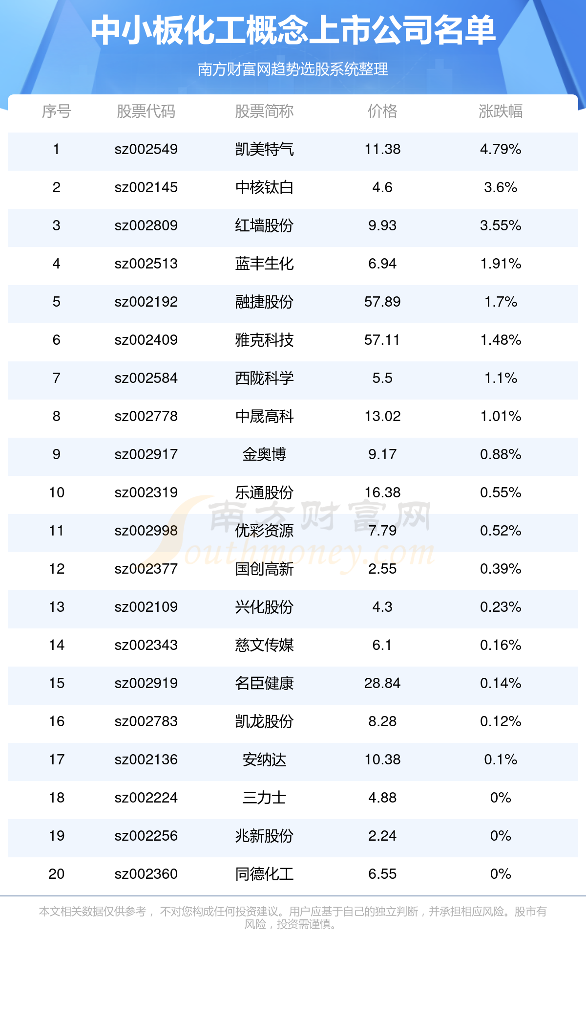 中小板上市企业涉及化工的公司有哪些？(10/19)