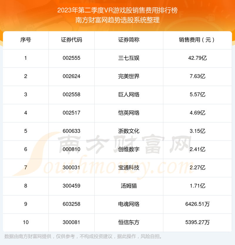 VR游戏股销售费用排名前十（2023年第二季度）