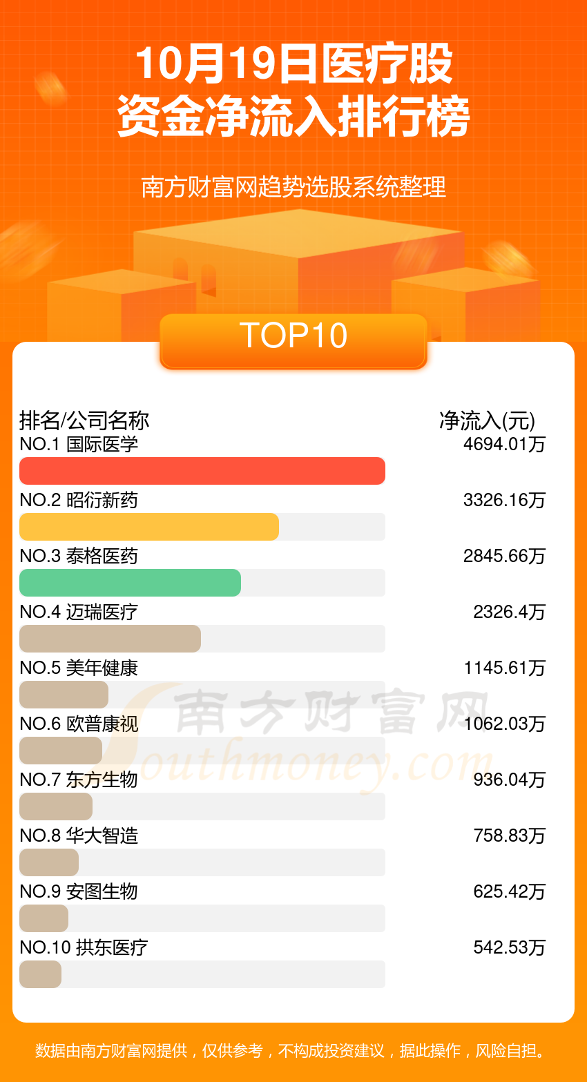 资金流向追踪：10月19日医疗股资金流向一览