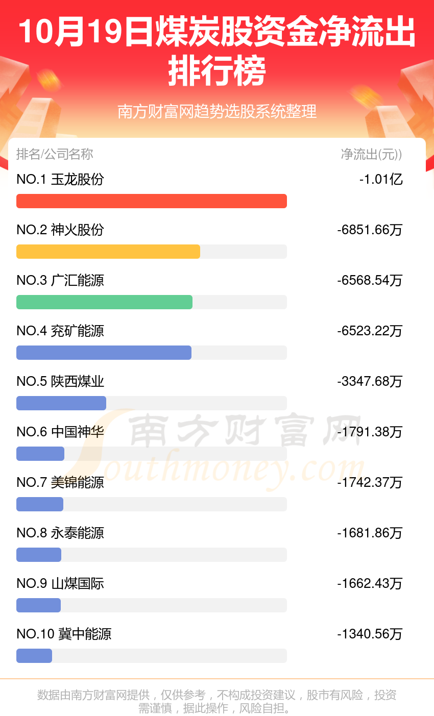 10月19日资金流向复盘（煤炭股）